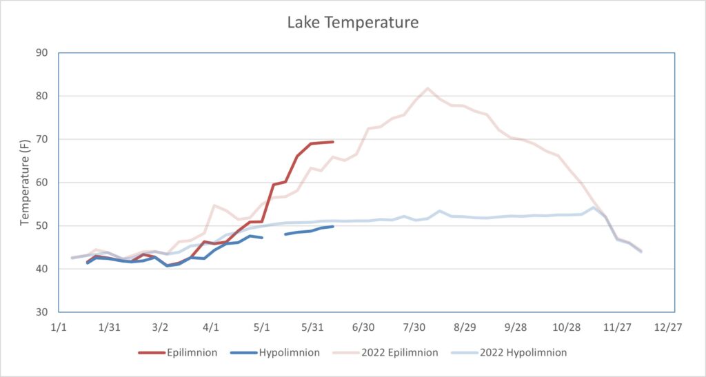 Chart of lake temperature for 2023